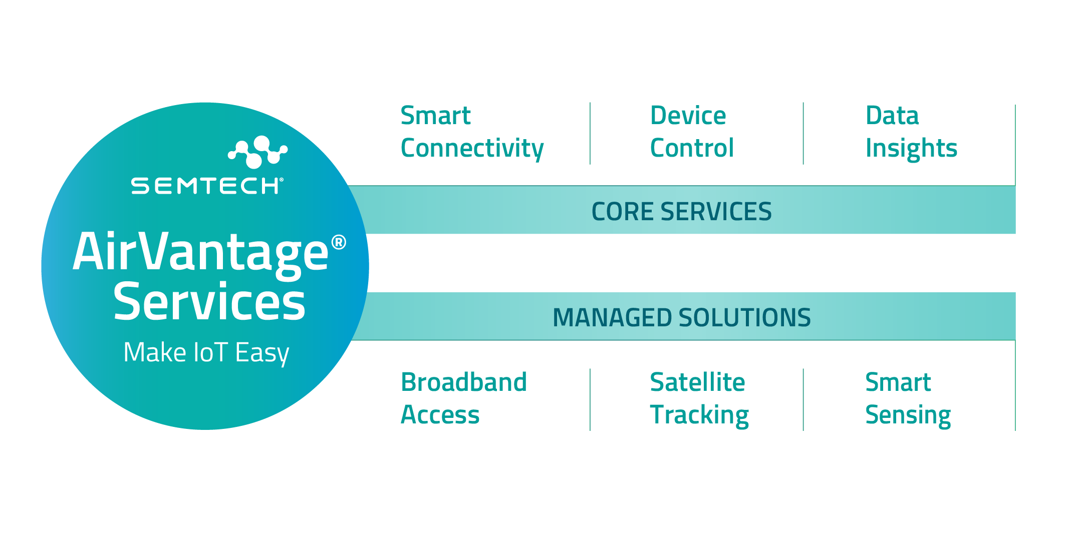 AirVantage Services - Web diagram