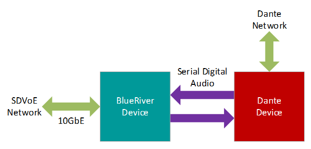 CaptureAudio bridging between an SDVoE network and Dante Audio network
