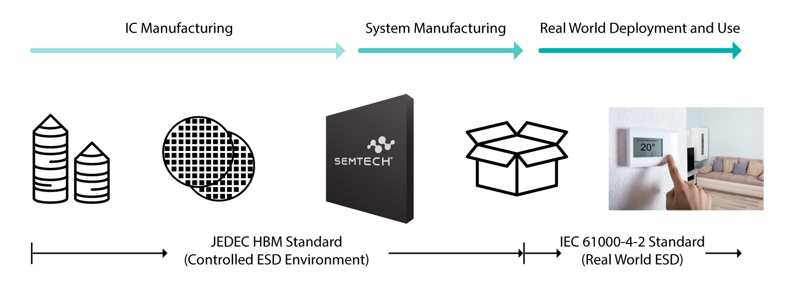 ESD-Standard-Application