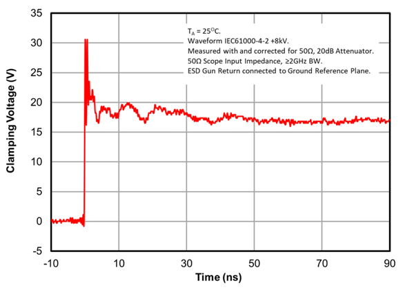 Figure 12. ESD Clamping (+8kV Contact) of μClamp1291ZA