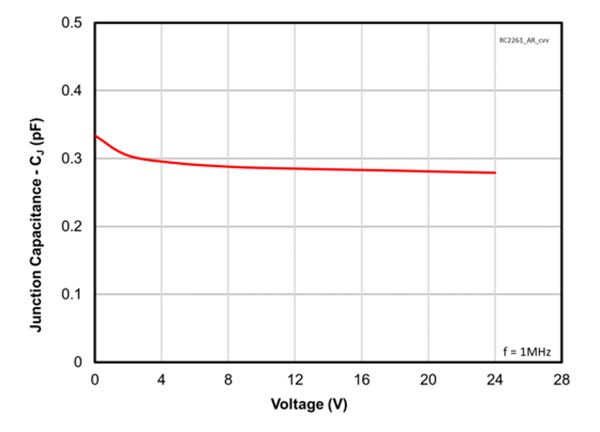 Figure 13. TLP characteristics of RClamp2261ZA