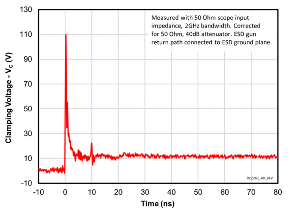 Figure 14. ESD Clamping (+8kV Contact) of RClamp2261ZA
