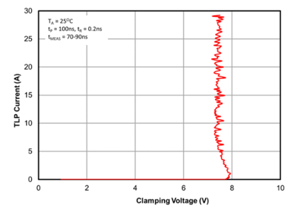 Figure 16. TLP characteristic of μClamp5031ZA