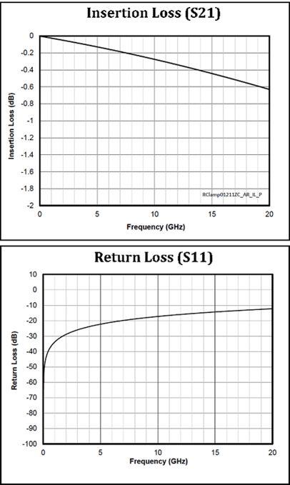 Figure 3: Typical Characteristics of RClamp01211ZC