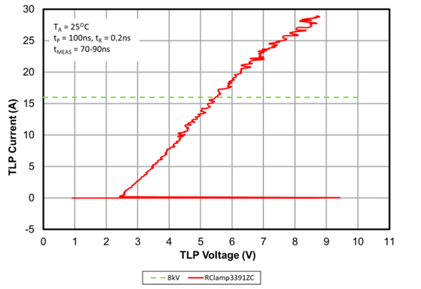 Figure 7. TLP characteristics of RClamp3391ZC