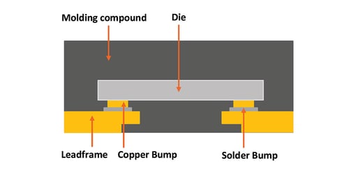 Figure-2 (1) Figure 2. Flip-chip technology