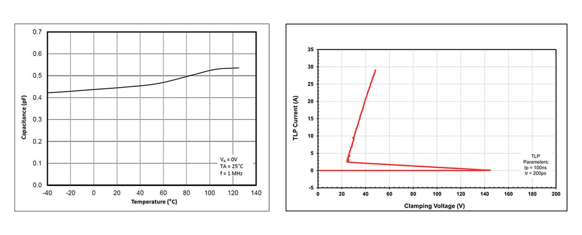 Figure-3           Figure 3. Junction capacitance vs. temperature (Left) and Deep Snapback characteristics (Right) of RClamp10022PWQ