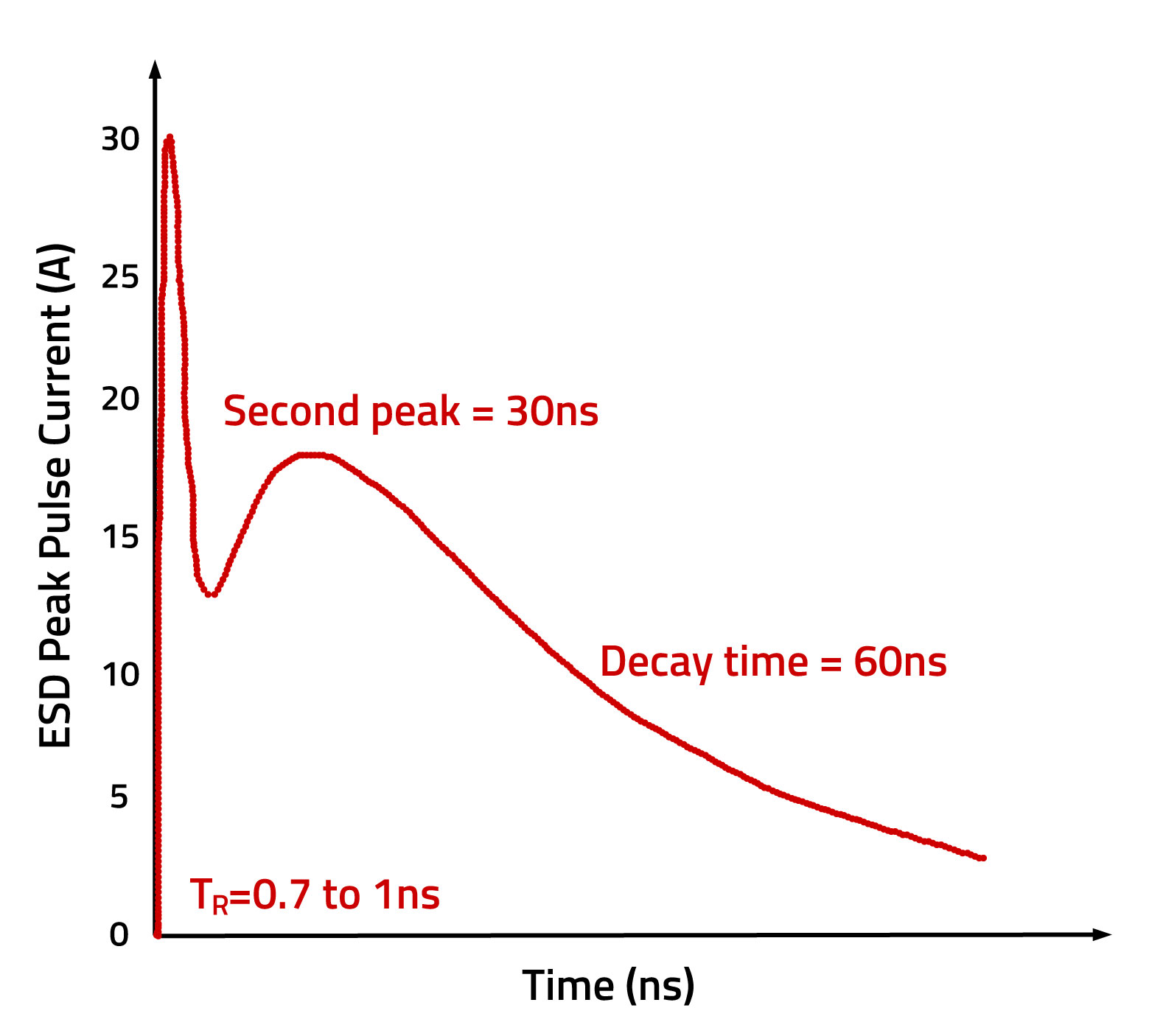 IEC 61000-4-2 current waveform