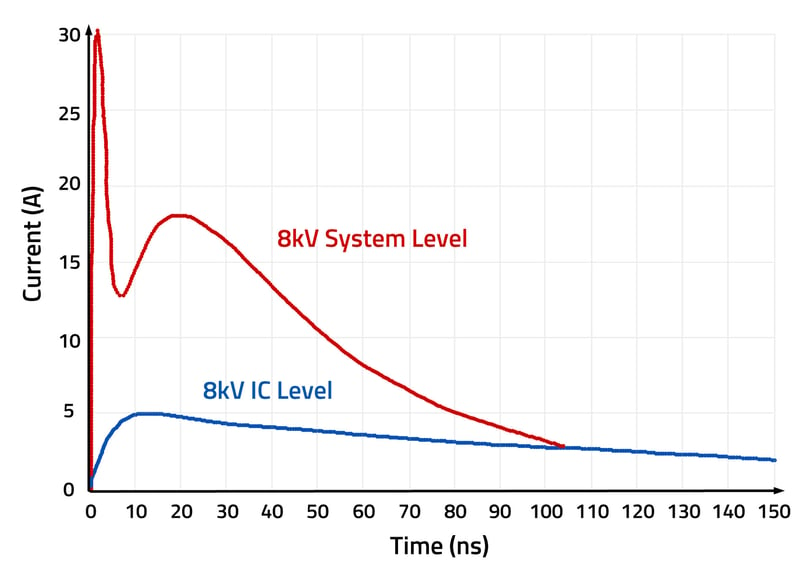 Comparison of Peak Pulse