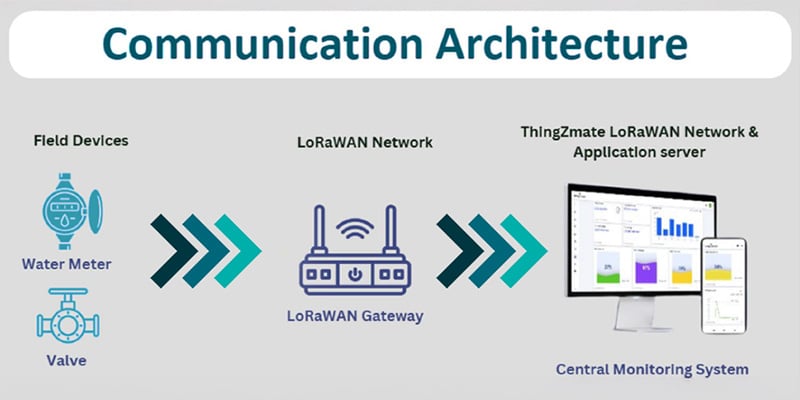 Diagram showing IoT water management communication architecture with field devices connecting through LoRaWAN gateway to ThingZmate server and central monitoring system, illustrating end-to-end smart water infrastructure.