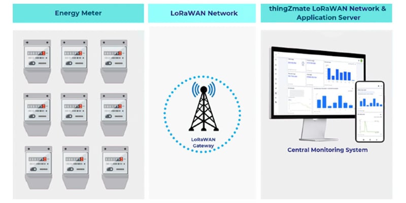 Diagram illustrating an IoT energy monitoring architecture with three main components: multiple energy meters on the left, a LoRaWAN Gateway in the center, and a thingZmate LoRaWAN Network & Application Server with Central Monitoring System dashboards on desktop and mobile devices on the right. This system delivered 100% meter reading rate for Bank Note Mudran Private Limited.