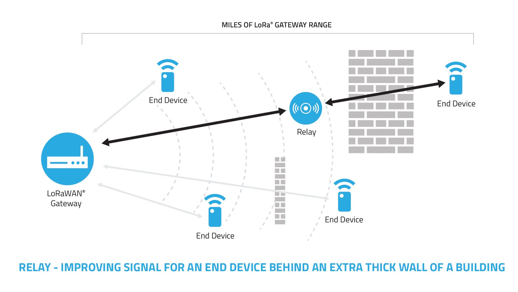 Relaying messages from behind a wall-Diagram-800x450-F1