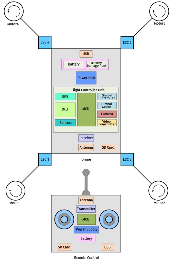 Semtech_Blog_TVS_Drones_Image1