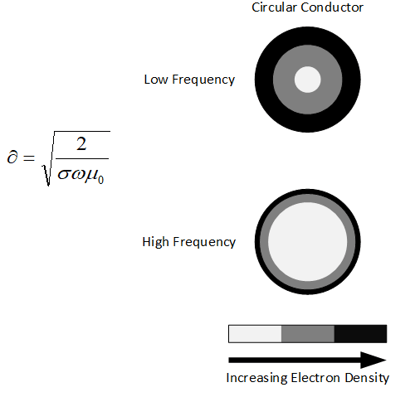 Skin effect results in increasing attenuation diagram