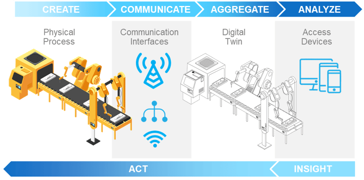 digital twins