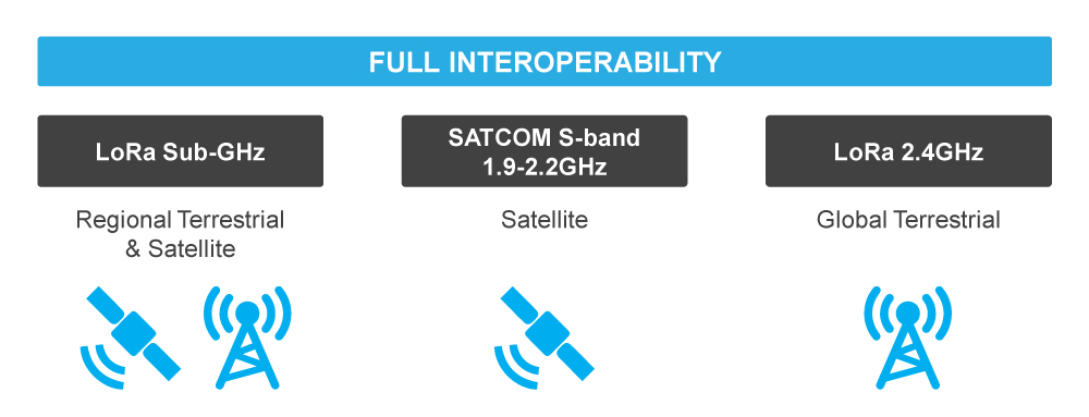 Full Interoperability - LoRa